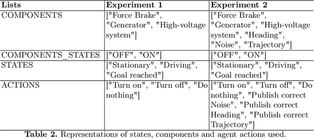 Figure 4 for Exploring reinforcement learning for incident response in autonomous military vehicles