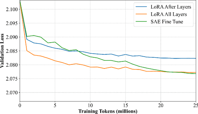 Figure 3 for Revisiting End To End Sparse Autoencoder Training -- A Short Finetune is All You Need
