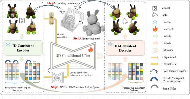 Figure 4 for VI3DRM:Towards meticulous 3D Reconstruction from Sparse Views via Photo-Realistic Novel View Synthesis