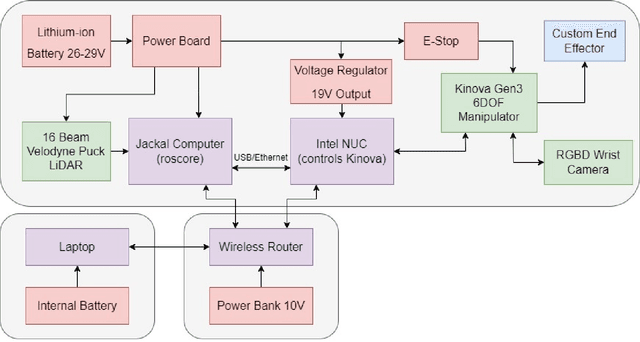 Figure 4 for Mobile Manipulation Platform for Autonomous Indoor Inspections in Low-Clearance Areas