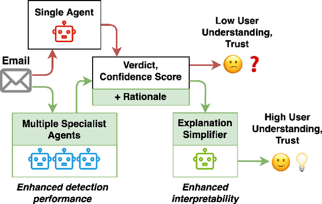 Figure 1 for MultiPhishGuard: An LLM-based Multi-Agent System for Phishing Email Detection