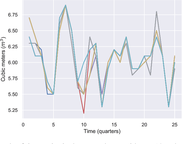 Figure 4 for An evaluation of time series forecasting models on water consumption data: A case study of Greece