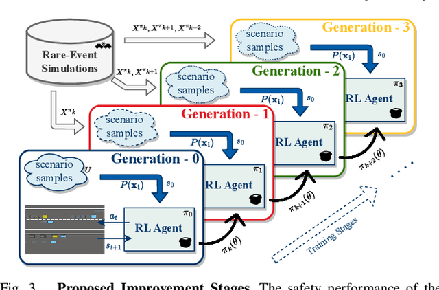 Figure 3 for Self-Improving Safety Performance of Reinforcement Learning Based Driving with Black-Box Verification Algorithms