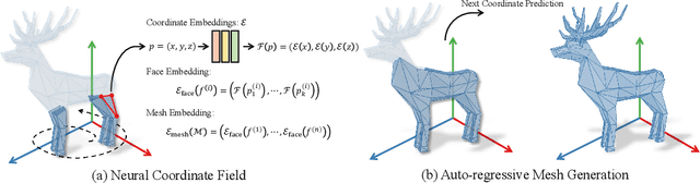 Figure 2 for MeshXL: Neural Coordinate Field for Generative 3D Foundation Models