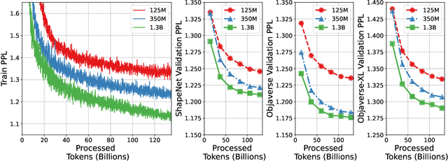 Figure 4 for MeshXL: Neural Coordinate Field for Generative 3D Foundation Models