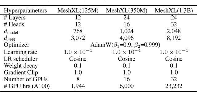 Figure 3 for MeshXL: Neural Coordinate Field for Generative 3D Foundation Models