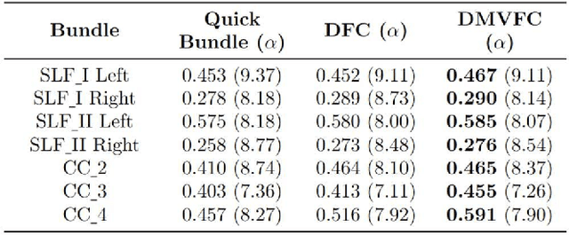 Figure 2 for A Novel Deep Learning Tractography Fiber Clustering Framework for Functionally Consistent White Matter Parcellation Using Multimodal Diffusion MRI and Functional MRI