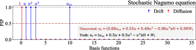 Figure 4 for Discovering stochastic partial differential equations from limited data using variational Bayes inference