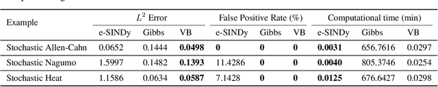 Figure 2 for Discovering stochastic partial differential equations from limited data using variational Bayes inference