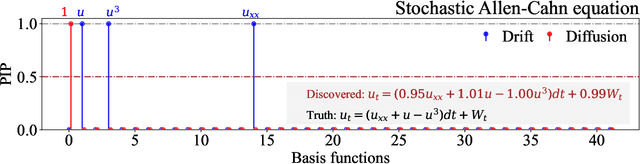 Figure 1 for Discovering stochastic partial differential equations from limited data using variational Bayes inference