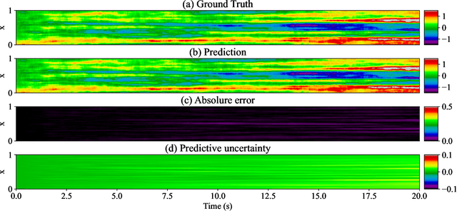 Figure 3 for Discovering stochastic partial differential equations from limited data using variational Bayes inference