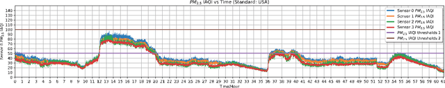 Figure 3 for GreenEyes: An Air Quality Evaluating Model based on WaveNet