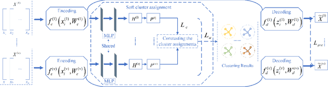Figure 1 for Deep Multiview Clustering by Contrasting Cluster Assignments