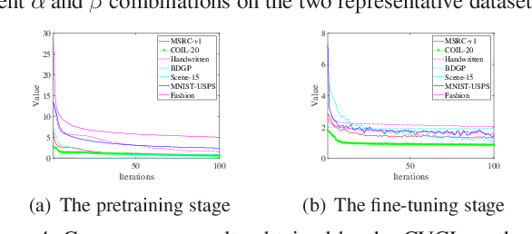Figure 4 for Deep Multiview Clustering by Contrasting Cluster Assignments