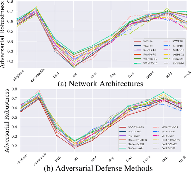 Figure 1 for Mitigating Adversarial Vulnerability through Causal Parameter Estimation by Adversarial Double Machine Learning