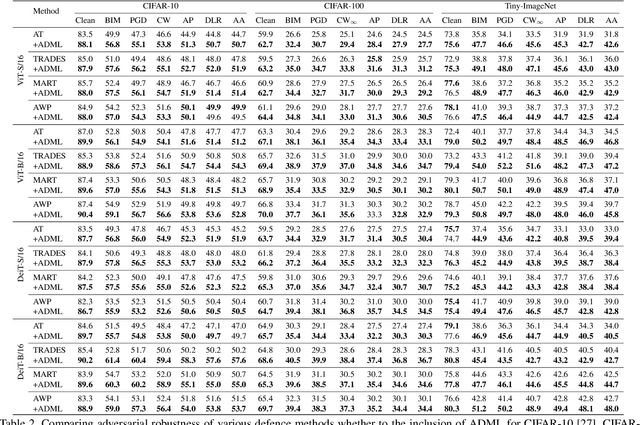 Figure 4 for Mitigating Adversarial Vulnerability through Causal Parameter Estimation by Adversarial Double Machine Learning