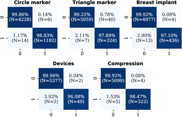Figure 3 for Radio-opaque artefacts in digital mammography: automatic detection and analysis of downstream effects