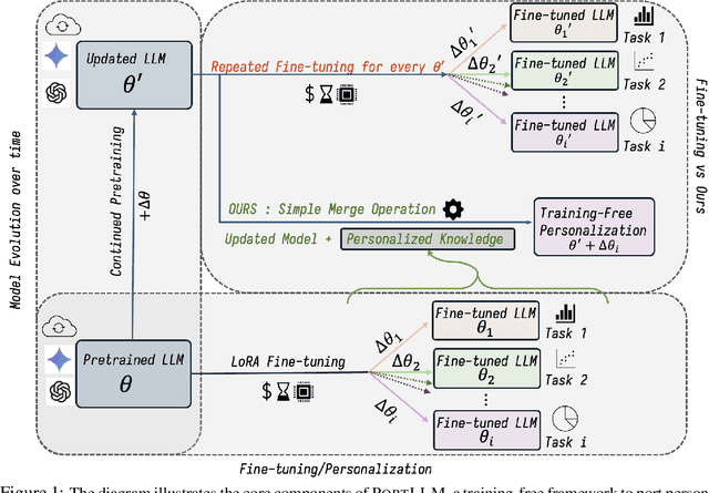 Figure 1 for PortLLM: Personalizing Evolving Large Language Models with Training-Free and Portable Model Patches