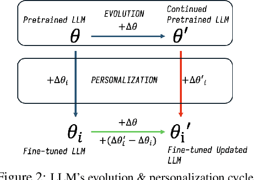 Figure 3 for PortLLM: Personalizing Evolving Large Language Models with Training-Free and Portable Model Patches