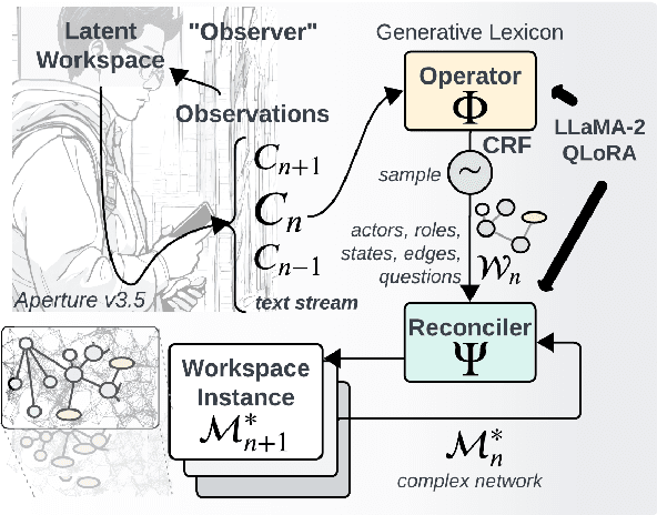 Figure 1 for Creating an AI Observer: Generative Semantic Workspaces