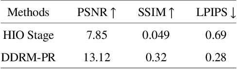 Figure 4 for DDRM-PR: Fourier Phase Retrieval using Denoising Diffusion Restoration Models