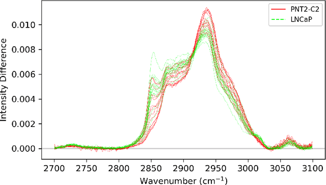 Figure 1 for Unsupervised self-organising map of prostate cell Raman spectra shows disease-state subclustering