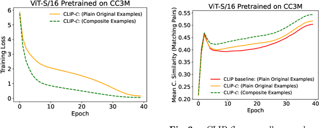 Figure 4 for Semantic Compositions Enhance Vision-Language Contrastive Learning