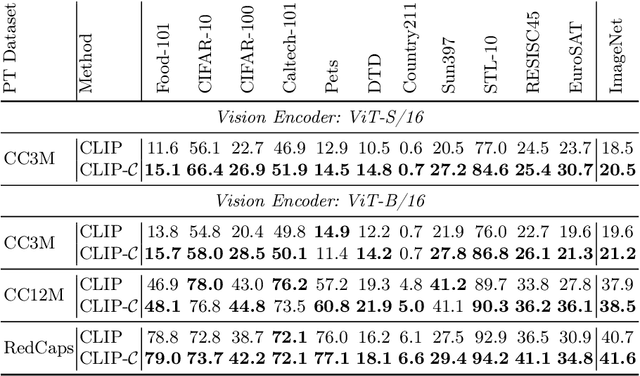 Figure 2 for Semantic Compositions Enhance Vision-Language Contrastive Learning