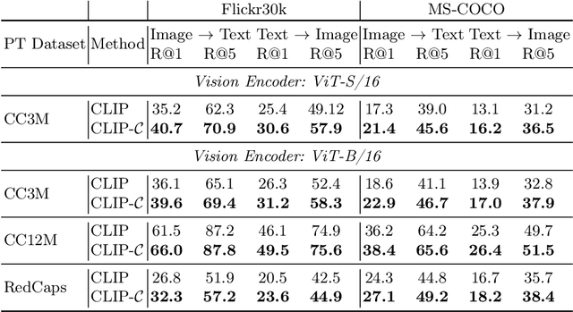 Figure 3 for Semantic Compositions Enhance Vision-Language Contrastive Learning