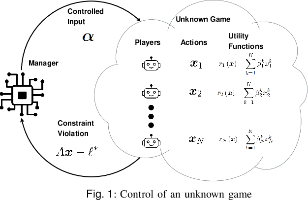 Figure 1 for Learning to Control Unknown Strongly Monotone Games