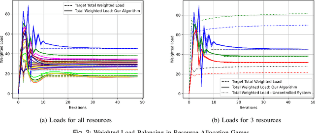 Figure 2 for Learning to Control Unknown Strongly Monotone Games