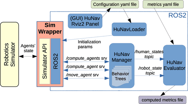 Figure 2 for HuNavSim: A ROS 2 Human Navigation Simulator for Benchmarking Human-Aware Robot Navigation