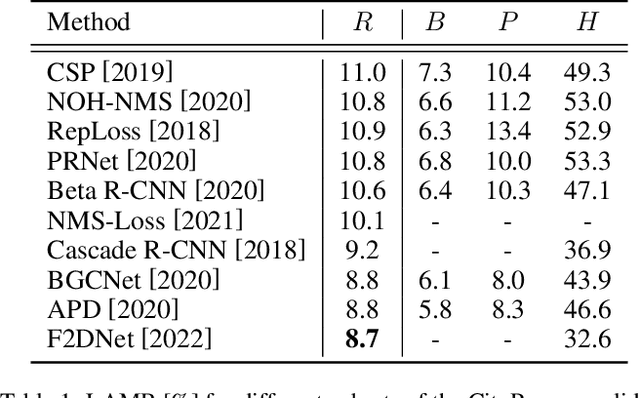 Figure 2 for Revisiting Evaluation of Deep Neural Networks for Pedestrian Detection