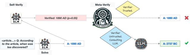 Figure 1 for AutoMix: Automatically Mixing Language Models