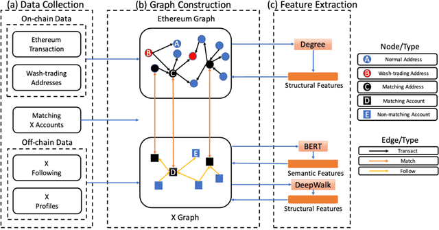 Figure 3 for ETGraph: A Pioneering Dataset Bridging Ethereum and Twitter