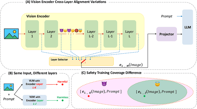 Figure 1 for Unfair Alignment: Examining Safety Alignment Across Vision Encoder Layers in Vision-Language Models