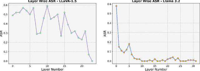 Figure 3 for Unfair Alignment: Examining Safety Alignment Across Vision Encoder Layers in Vision-Language Models