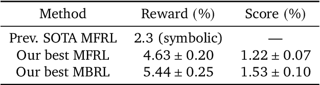 Figure 4 for Improving Transformer World Models for Data-Efficient RL