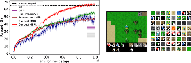 Figure 1 for Improving Transformer World Models for Data-Efficient RL