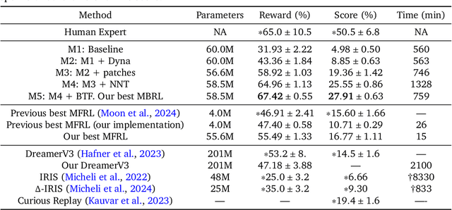 Figure 2 for Improving Transformer World Models for Data-Efficient RL