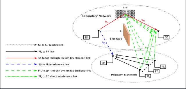 Figure 1 for Performance Analysis of RIS-Assisted Spectrum Sharing Systems