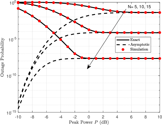 Figure 2 for Performance Analysis of RIS-Assisted Spectrum Sharing Systems