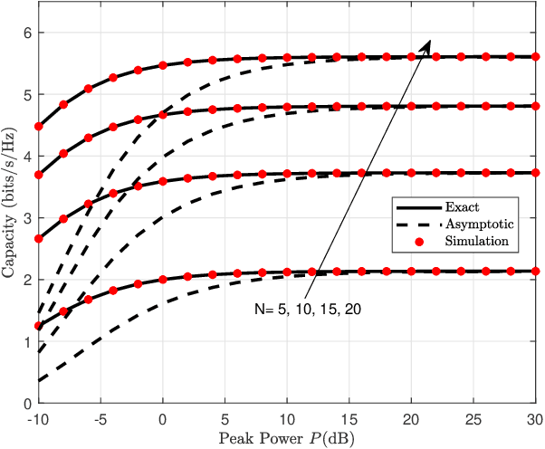 Figure 3 for Performance Analysis of RIS-Assisted Spectrum Sharing Systems