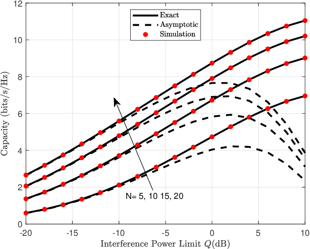 Figure 4 for Performance Analysis of RIS-Assisted Spectrum Sharing Systems