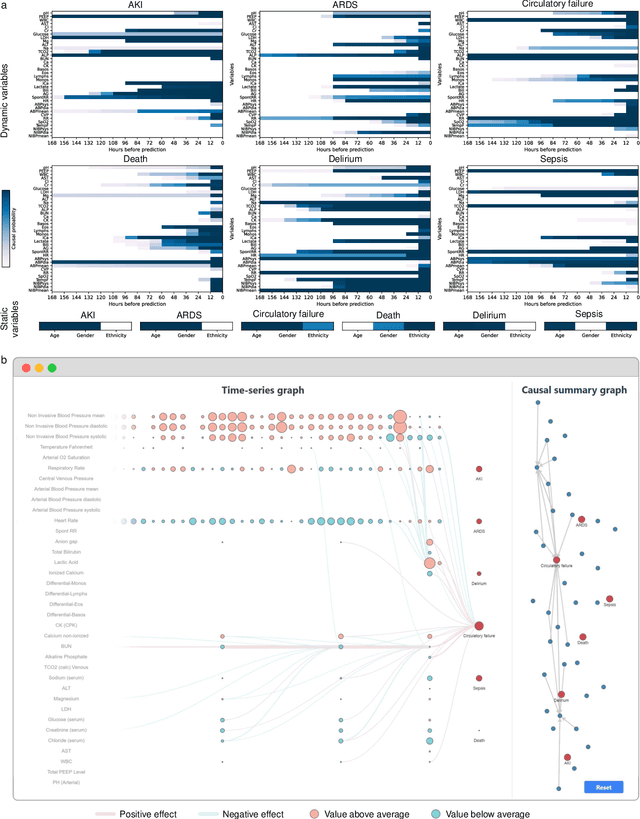 Figure 3 for Causally-informed Deep Learning towards Explainable and Generalizable Outcomes Prediction in Critical Care