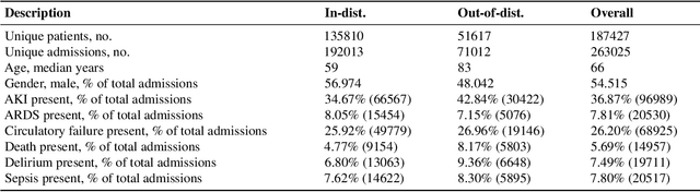 Figure 2 for Causally-informed Deep Learning towards Explainable and Generalizable Outcomes Prediction in Critical Care