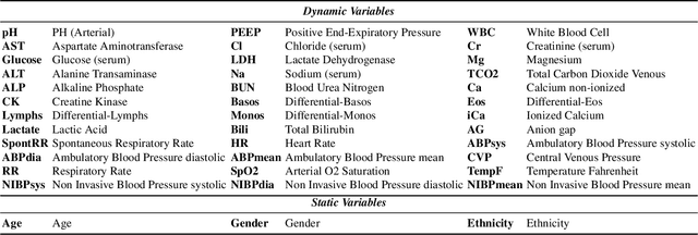 Figure 4 for Causally-informed Deep Learning towards Explainable and Generalizable Outcomes Prediction in Critical Care