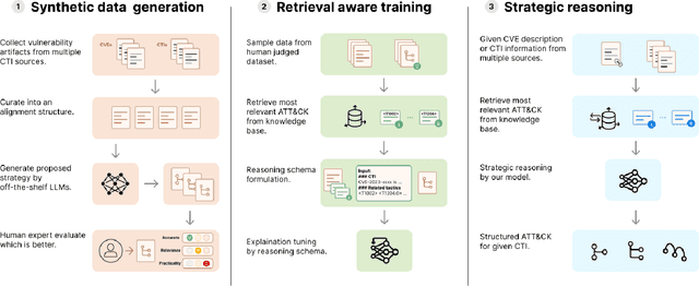 Figure 1 for Crimson: Empowering Strategic Reasoning in Cybersecurity through Large Language Models