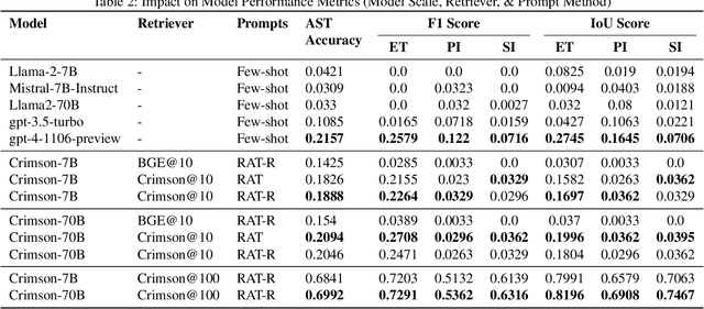 Figure 4 for Crimson: Empowering Strategic Reasoning in Cybersecurity through Large Language Models