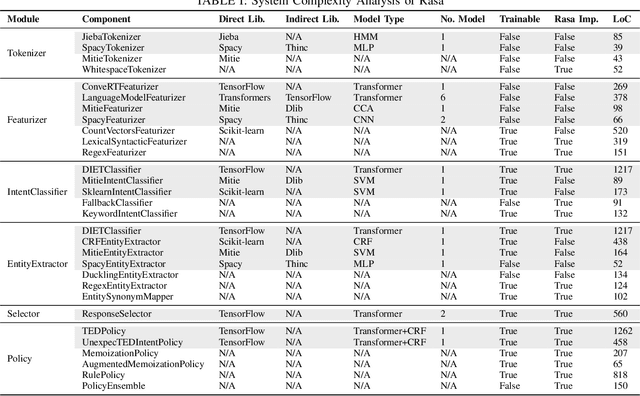 Figure 4 for Understanding the Complexity and Its Impact on Testing in ML-Enabled Systems